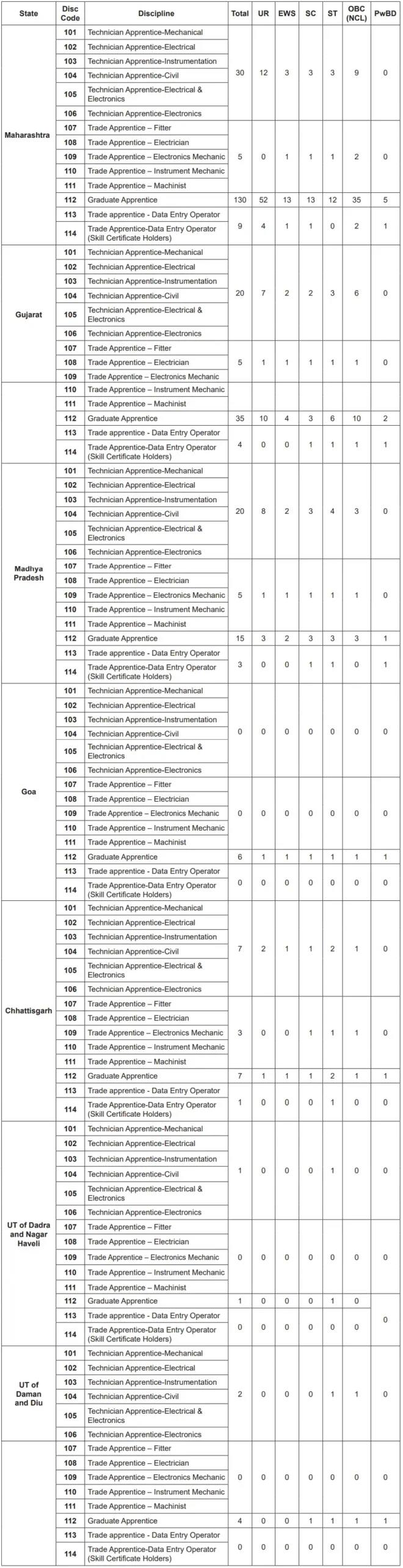 IOCL Apprentice Recruitment 2025 